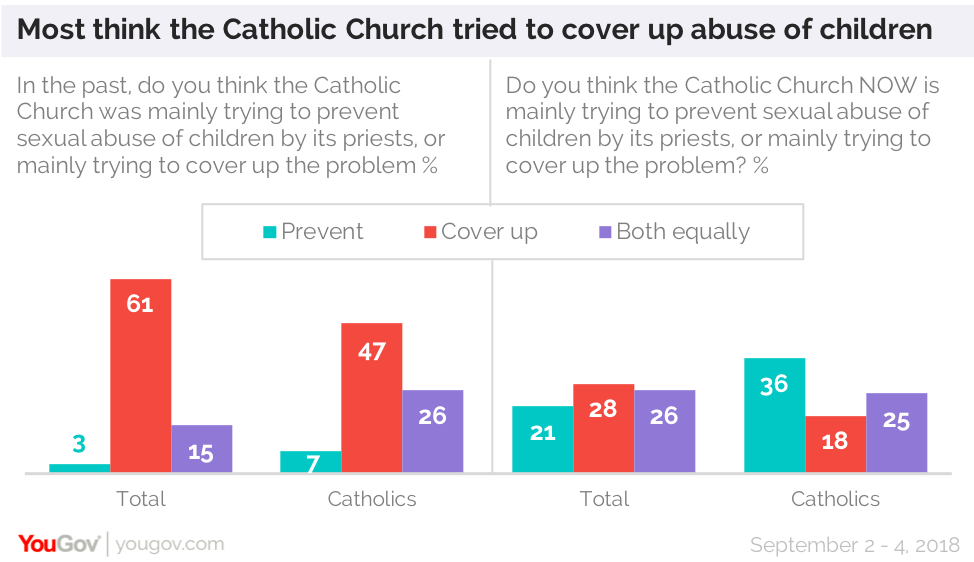 Cost Of Sexual Abuse Scandals In Catholic Church Yougov